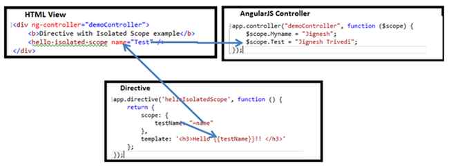 Code relation diagram